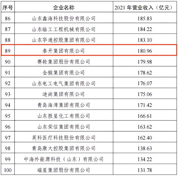 荣誉｜泰开集团荣登2022年山东工业百强企业榜单！