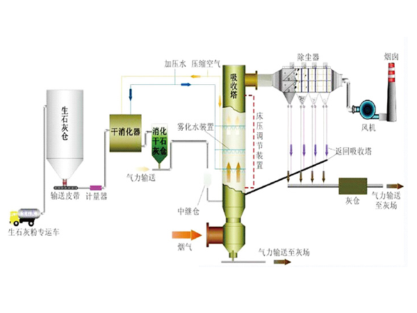 CFB烟气脱硫除尘一体化工艺