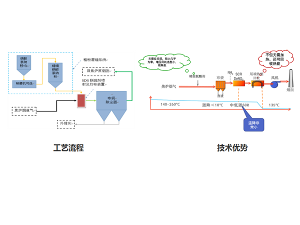 SDS干法脱硫工艺