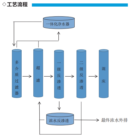电镀及印制废水处理技术