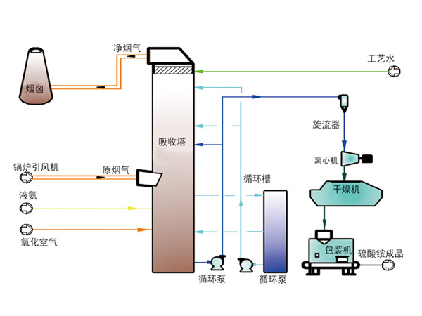 氨法烟气脱硫