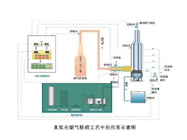 臭氧氧化法脱硝