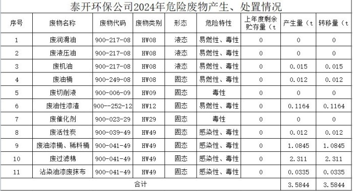 泰开环保公司2024年危险废物产生、处置情况